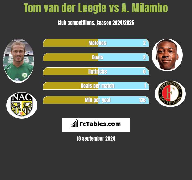 Tom van der Leegte vs A. Milambo h2h player stats