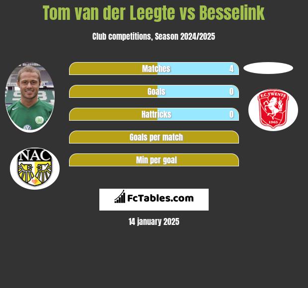 Tom van der Leegte vs Besselink h2h player stats