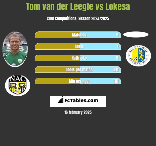 Tom van der Leegte vs Lokesa h2h player stats