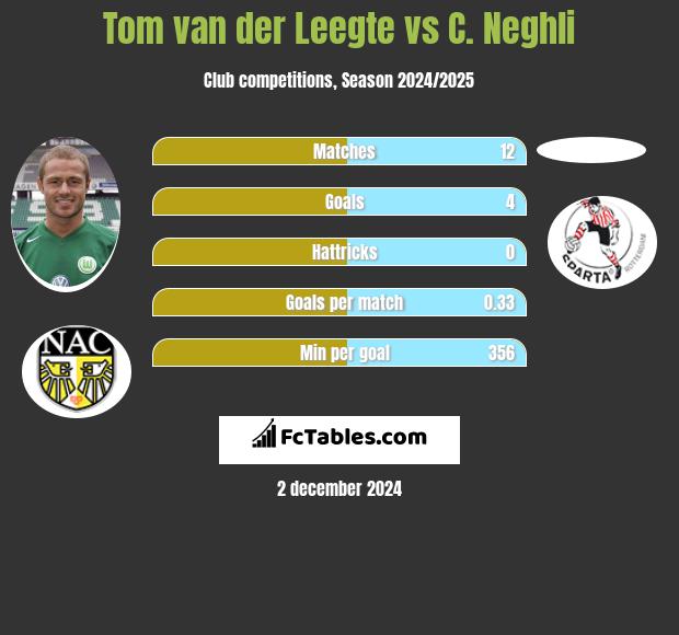 Tom van der Leegte vs C. Neghli h2h player stats