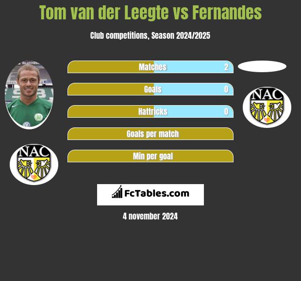 Tom van der Leegte vs Fernandes h2h player stats