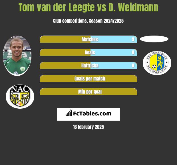 Tom van der Leegte vs D. Weidmann h2h player stats