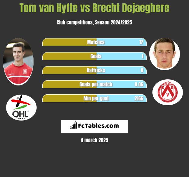 Tom van Hyfte vs Brecht Dejaeghere h2h player stats