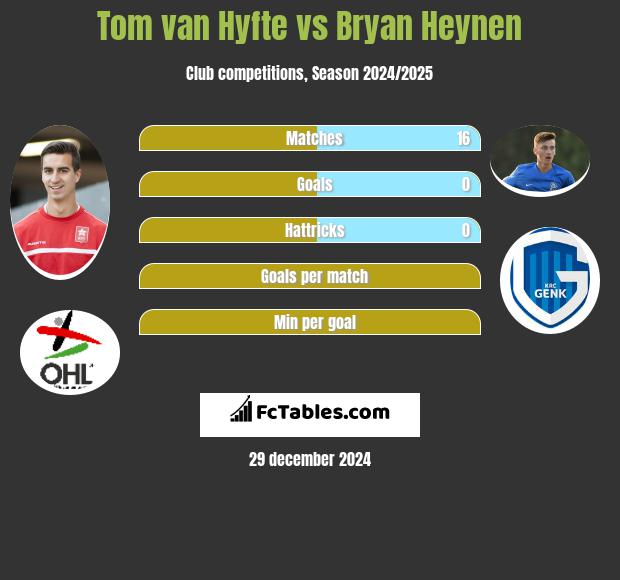 Tom van Hyfte vs Bryan Heynen h2h player stats