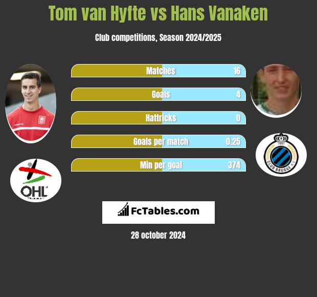 Tom van Hyfte vs Hans Vanaken h2h player stats