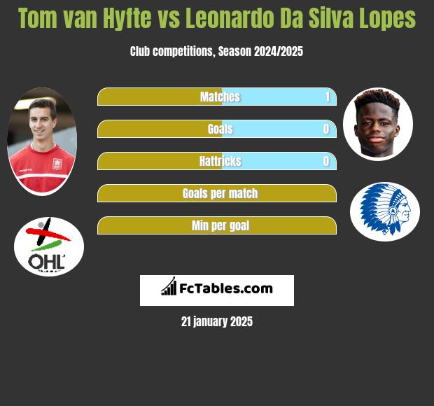 Tom van Hyfte vs Leonardo Da Silva Lopes h2h player stats