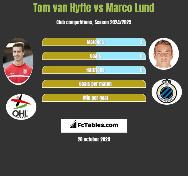 Tom van Hyfte vs Marco Lund h2h player stats