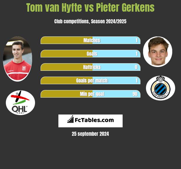 Tom van Hyfte vs Pieter Gerkens h2h player stats