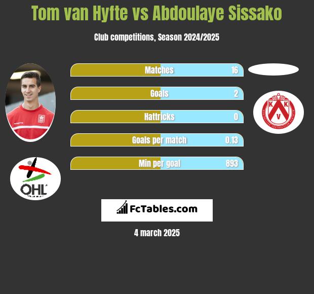 Tom van Hyfte vs Abdoulaye Sissako h2h player stats