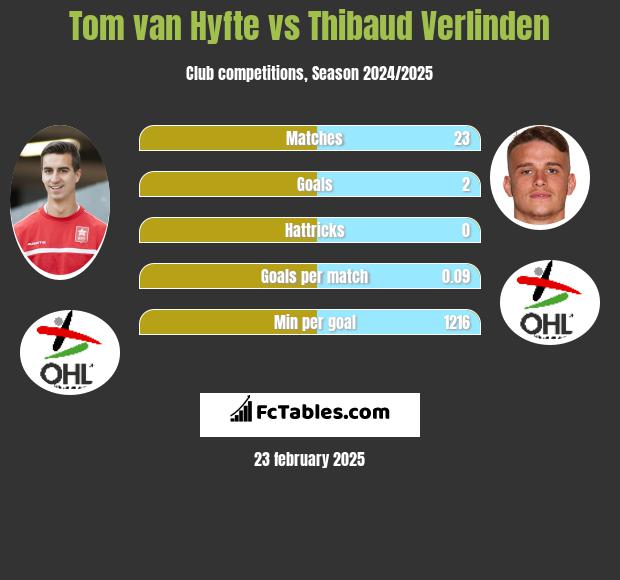 Tom van Hyfte vs Thibaud Verlinden h2h player stats