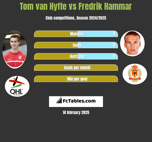 Tom van Hyfte vs Fredrik Hammar h2h player stats