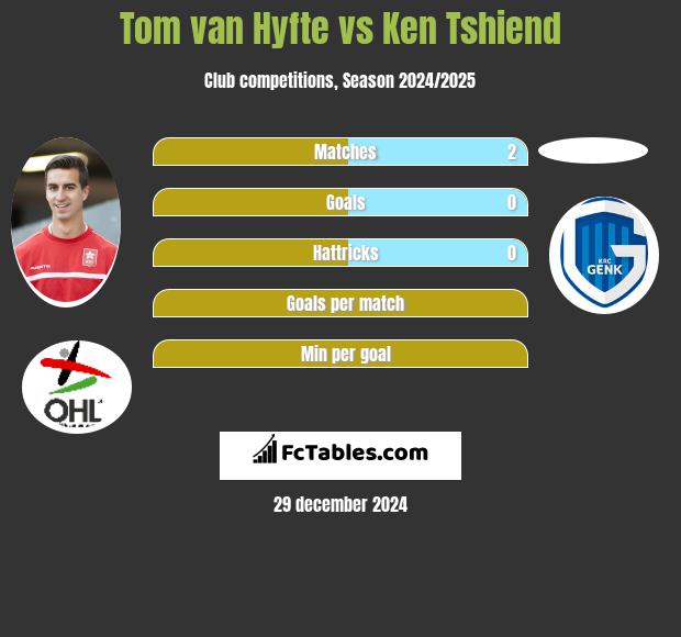 Tom van Hyfte vs Ken Tshiend h2h player stats