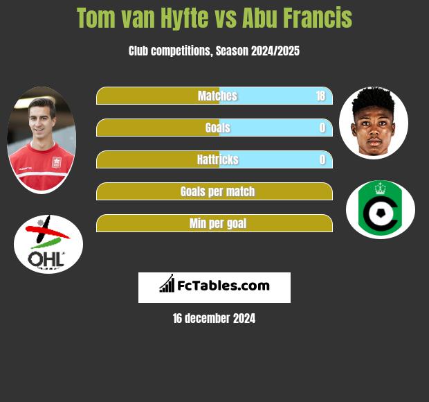 Tom van Hyfte vs Abu Francis h2h player stats