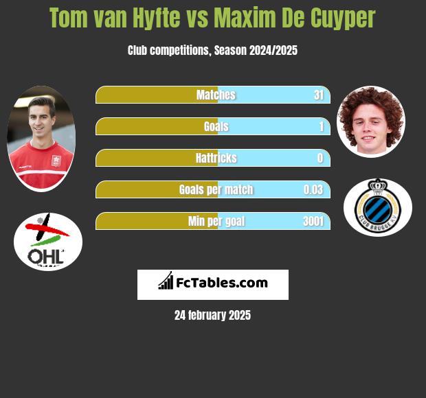 Tom van Hyfte vs Maxim De Cuyper h2h player stats