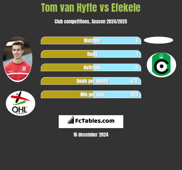 Tom van Hyfte vs Efekele h2h player stats