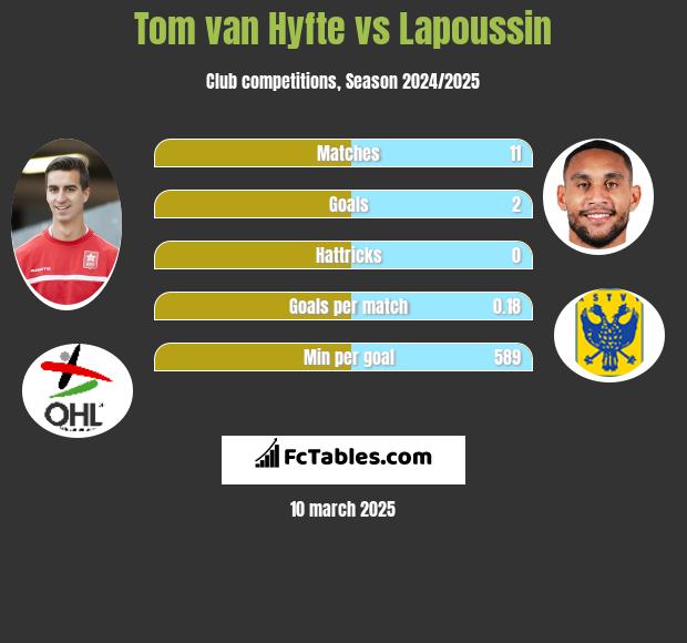 Tom van Hyfte vs Lapoussin h2h player stats