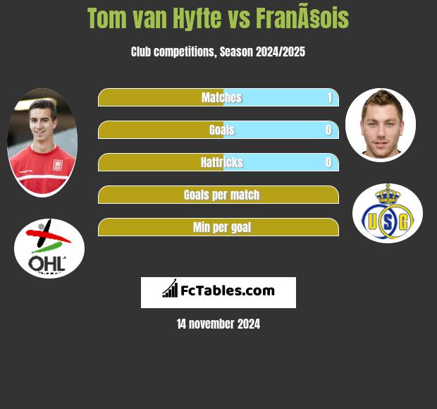 Tom van Hyfte vs FranÃ§ois h2h player stats