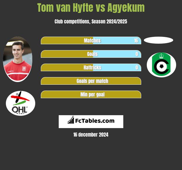 Tom van Hyfte vs Agyekum h2h player stats