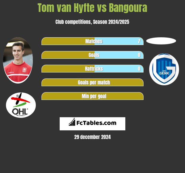 Tom van Hyfte vs Bangoura h2h player stats