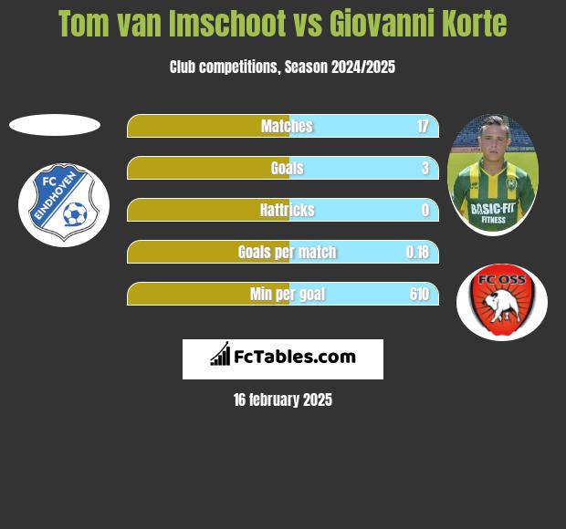 Tom van Imschoot vs Giovanni Korte h2h player stats