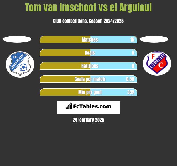 Tom van Imschoot vs el Arguioui h2h player stats