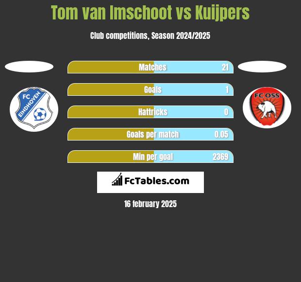 Tom van Imschoot vs Kuijpers h2h player stats