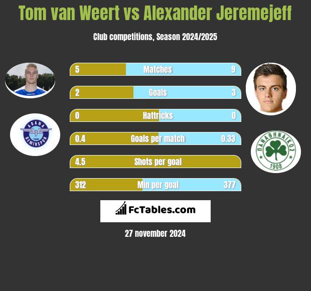 Tom van Weert vs Alexander Jeremejeff h2h player stats