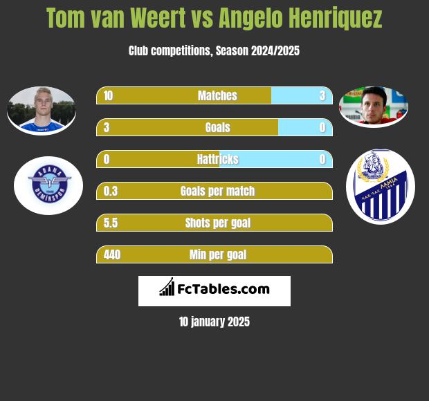 Tom van Weert vs Angelo Henriquez h2h player stats