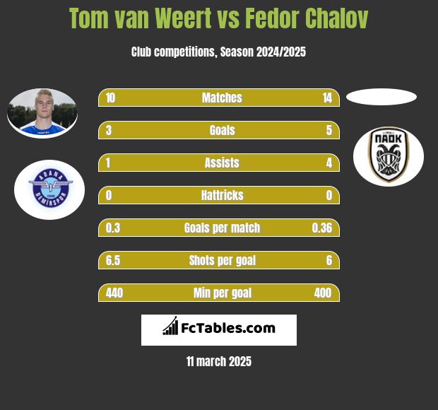 Tom van Weert vs Fedor Chalov h2h player stats