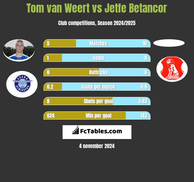 Tom van Weert vs Jetfe Betancor h2h player stats