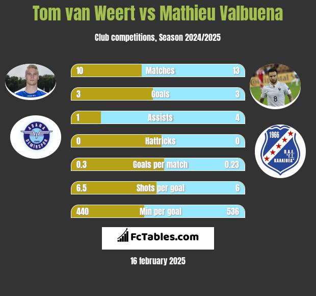 Tom van Weert vs Mathieu Valbuena h2h player stats