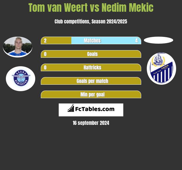 Tom van Weert vs Nedim Mekic h2h player stats