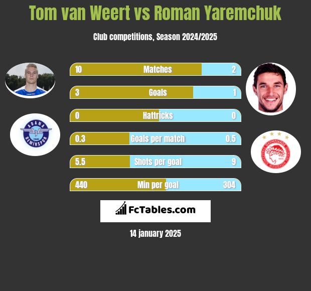 Tom van Weert vs Roman Yaremchuk h2h player stats