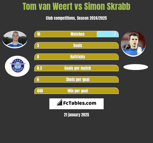 Tom van Weert vs Simon Skrabb h2h player stats