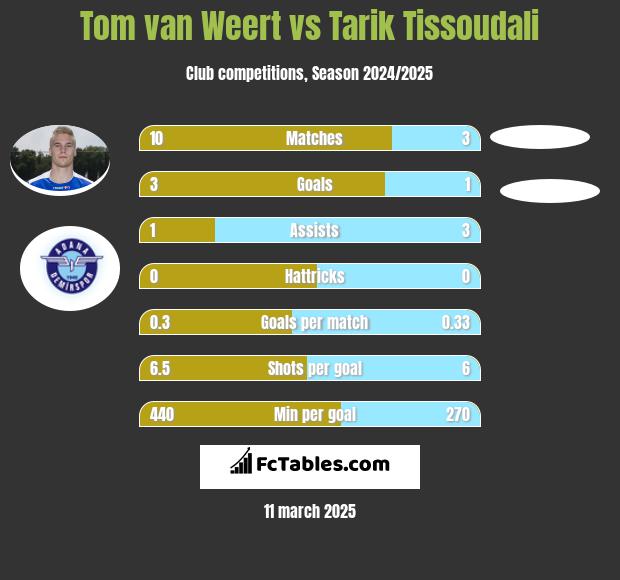 Tom van Weert vs Tarik Tissoudali h2h player stats