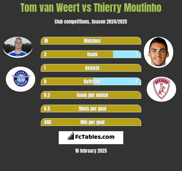 Tom van Weert vs Thierry Moutinho h2h player stats