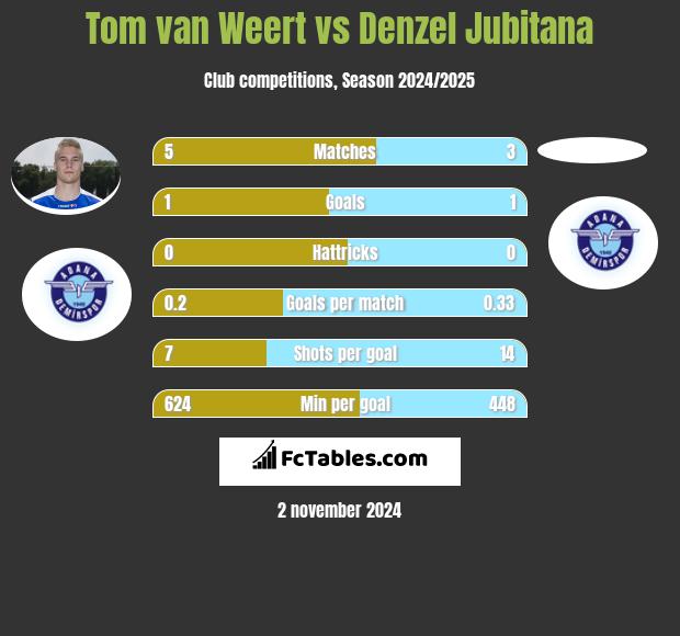 Tom van Weert vs Denzel Jubitana h2h player stats