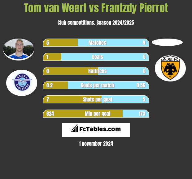 Tom van Weert vs Frantzdy Pierrot h2h player stats