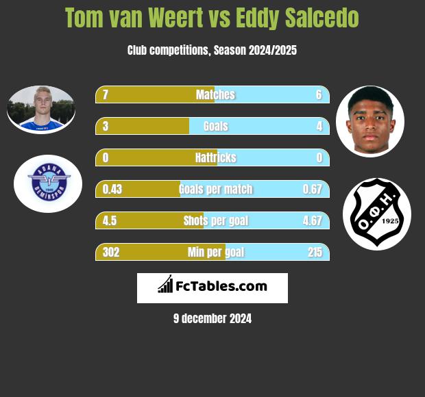 Tom van Weert vs Eddy Salcedo h2h player stats