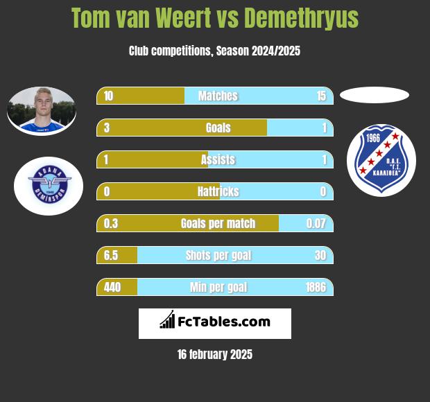 Tom van Weert vs Demethryus h2h player stats