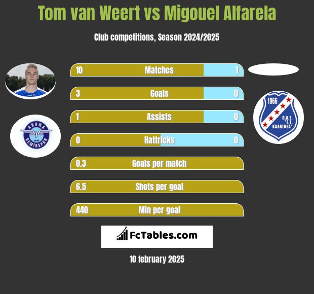 Tom van Weert vs Migouel Alfarela h2h player stats