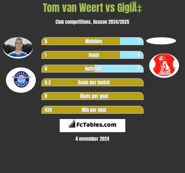 Tom van Weert vs GigiÄ‡ h2h player stats