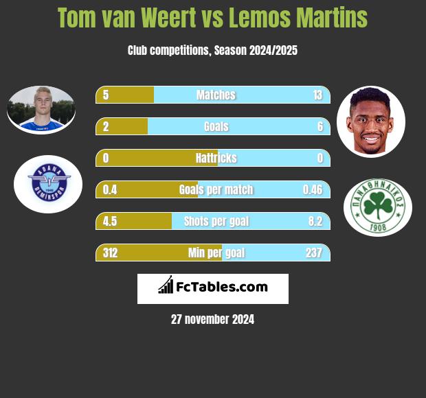 Tom van Weert vs Lemos Martins h2h player stats