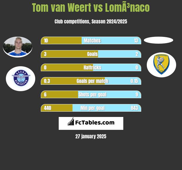 Tom van Weert vs LomÃ³naco h2h player stats