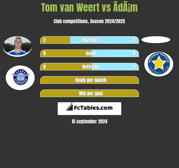 Tom van Weert vs ÃdÃ¡m h2h player stats