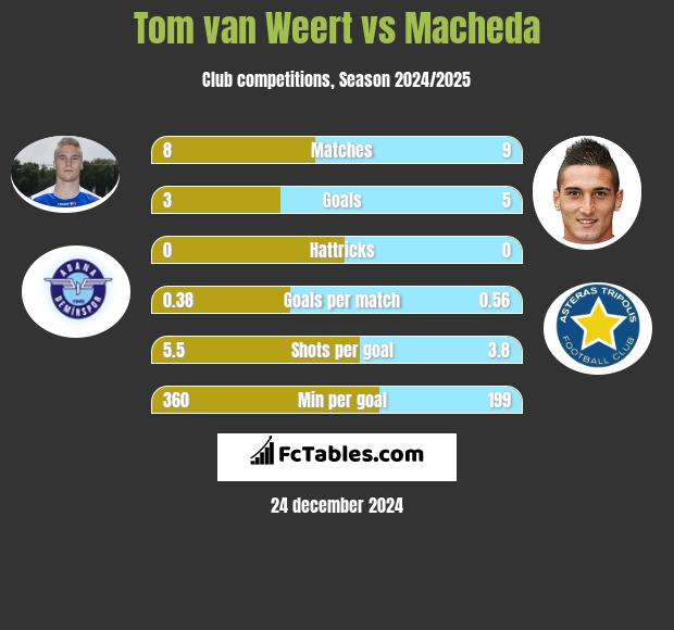 Tom van Weert vs Macheda h2h player stats