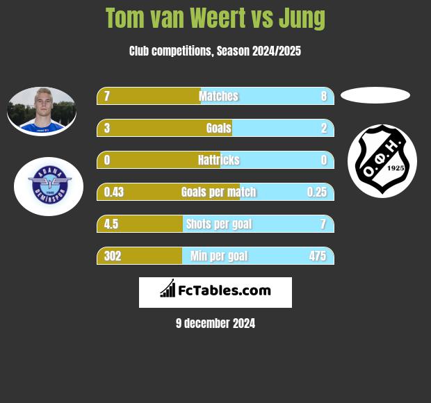 Tom van Weert vs Jung h2h player stats