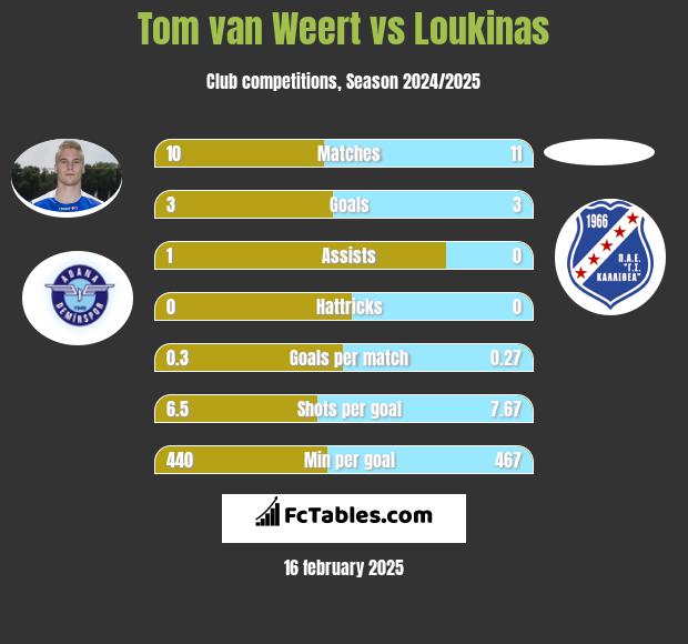 Tom van Weert vs Loukinas h2h player stats