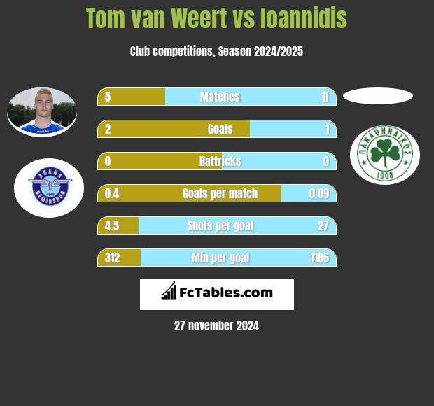 Tom van Weert vs Ioannidis h2h player stats