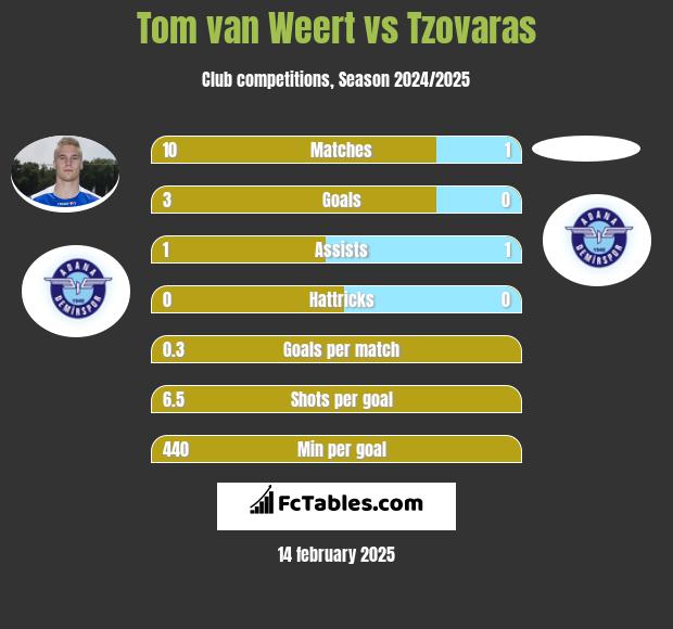 Tom van Weert vs Tzovaras h2h player stats